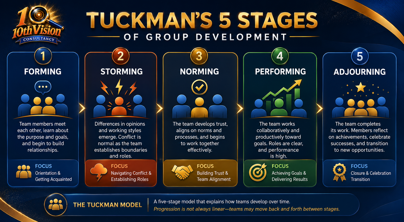Tuckman's five stages of group development: forming, storming, norming, performing, and adjourning